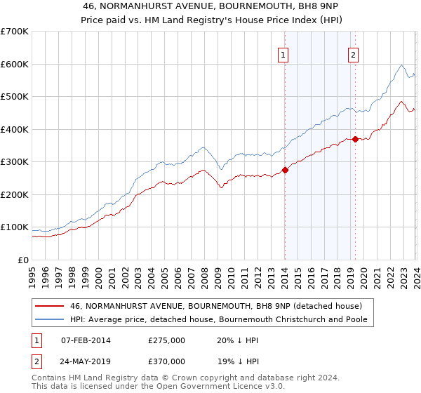 46, NORMANHURST AVENUE, BOURNEMOUTH, BH8 9NP: Price paid vs HM Land Registry's House Price Index