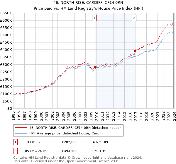 46, NORTH RISE, CARDIFF, CF14 0RN: Price paid vs HM Land Registry's House Price Index
