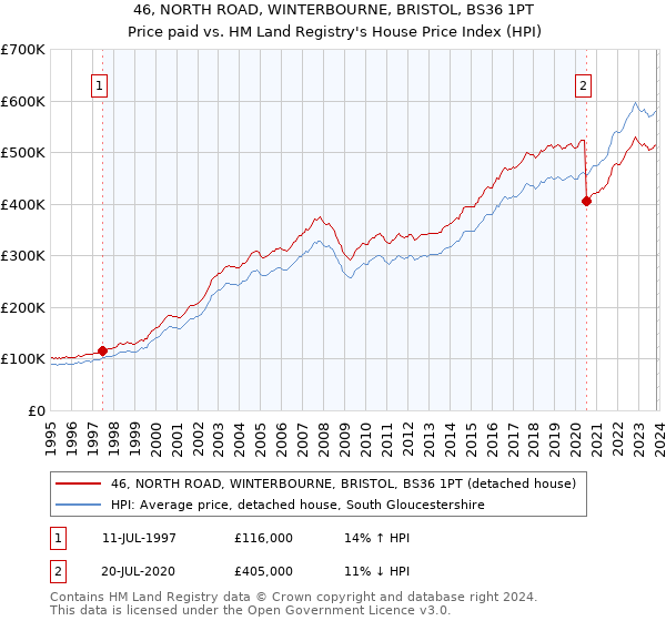46, NORTH ROAD, WINTERBOURNE, BRISTOL, BS36 1PT: Price paid vs HM Land Registry's House Price Index