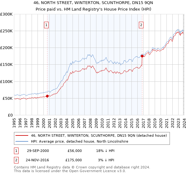 46, NORTH STREET, WINTERTON, SCUNTHORPE, DN15 9QN: Price paid vs HM Land Registry's House Price Index