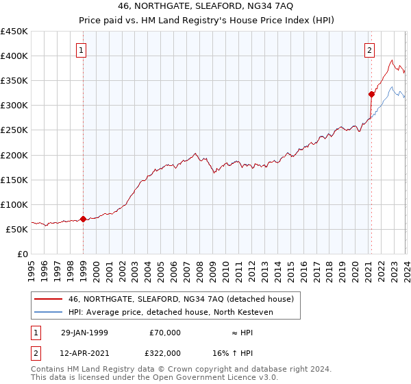 46, NORTHGATE, SLEAFORD, NG34 7AQ: Price paid vs HM Land Registry's House Price Index