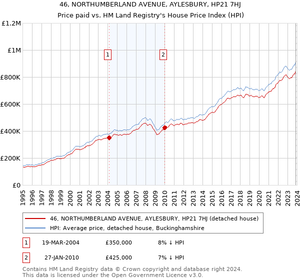 46, NORTHUMBERLAND AVENUE, AYLESBURY, HP21 7HJ: Price paid vs HM Land Registry's House Price Index
