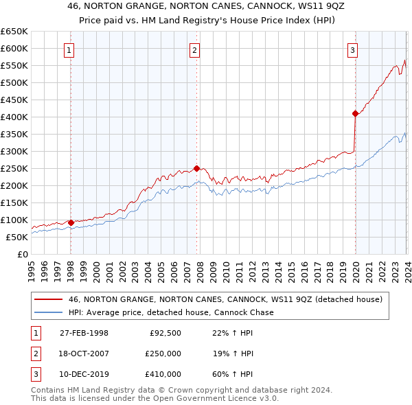 46, NORTON GRANGE, NORTON CANES, CANNOCK, WS11 9QZ: Price paid vs HM Land Registry's House Price Index