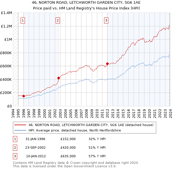 46, NORTON ROAD, LETCHWORTH GARDEN CITY, SG6 1AE: Price paid vs HM Land Registry's House Price Index