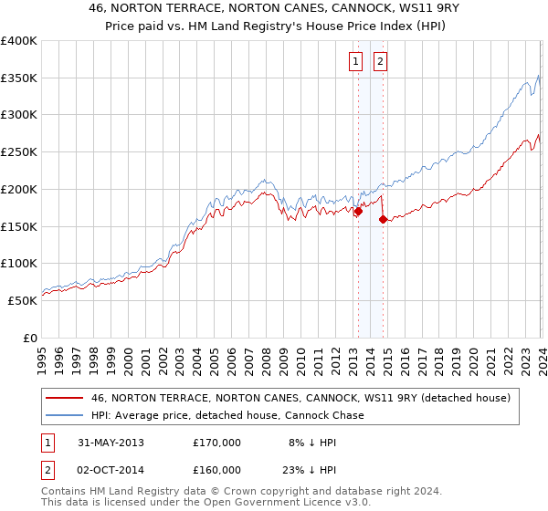 46, NORTON TERRACE, NORTON CANES, CANNOCK, WS11 9RY: Price paid vs HM Land Registry's House Price Index