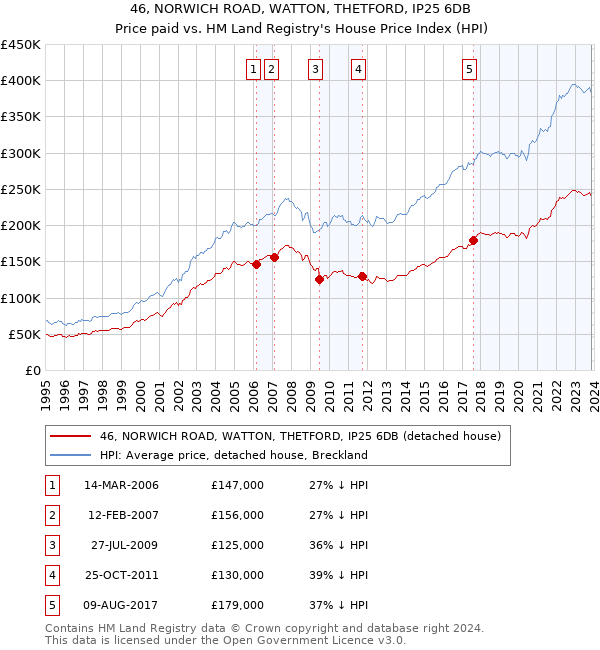 46, NORWICH ROAD, WATTON, THETFORD, IP25 6DB: Price paid vs HM Land Registry's House Price Index