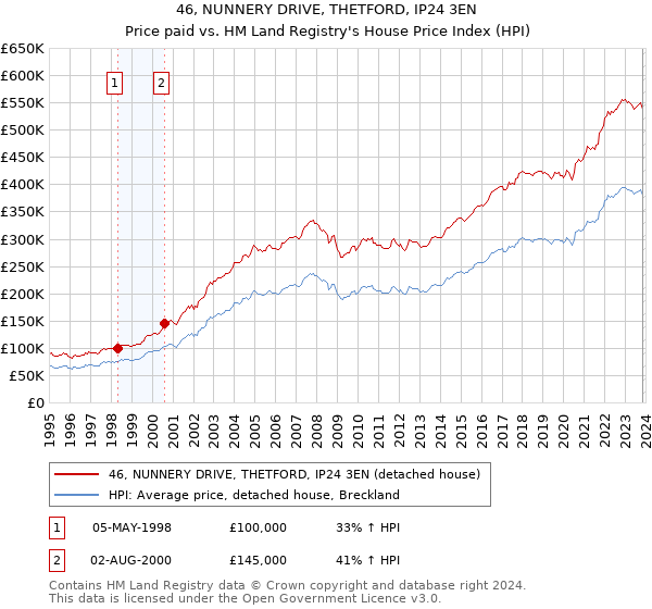 46, NUNNERY DRIVE, THETFORD, IP24 3EN: Price paid vs HM Land Registry's House Price Index
