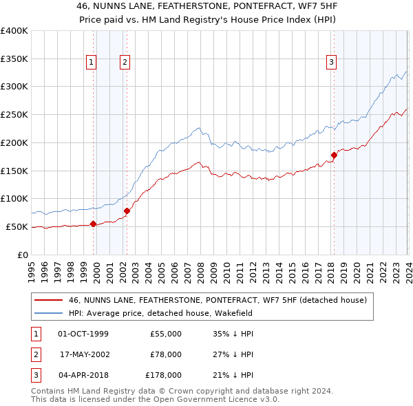 46, NUNNS LANE, FEATHERSTONE, PONTEFRACT, WF7 5HF: Price paid vs HM Land Registry's House Price Index