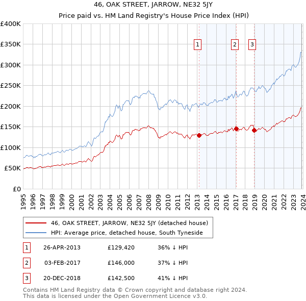 46, OAK STREET, JARROW, NE32 5JY: Price paid vs HM Land Registry's House Price Index