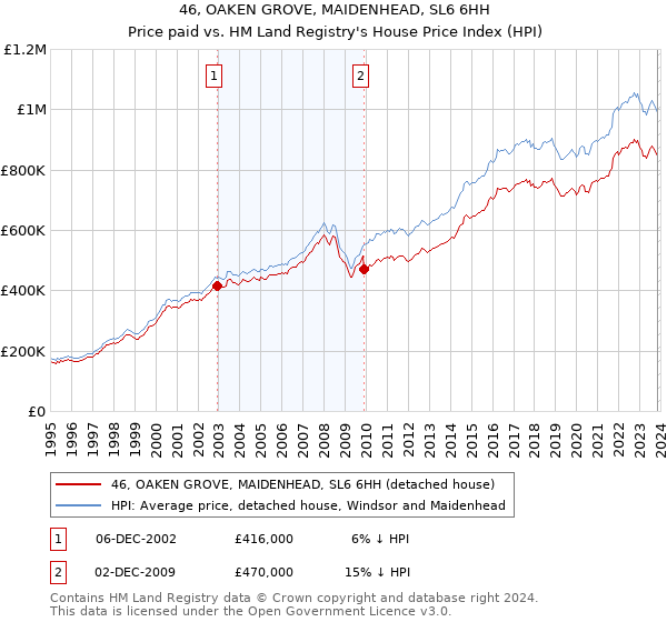 46, OAKEN GROVE, MAIDENHEAD, SL6 6HH: Price paid vs HM Land Registry's House Price Index