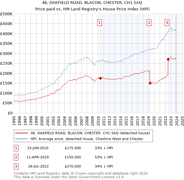 46, OAKFIELD ROAD, BLACON, CHESTER, CH1 5AQ: Price paid vs HM Land Registry's House Price Index