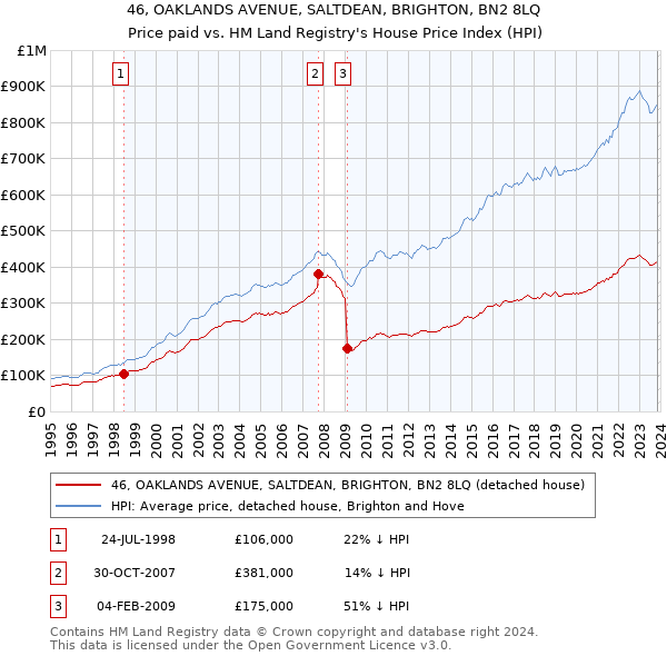 46, OAKLANDS AVENUE, SALTDEAN, BRIGHTON, BN2 8LQ: Price paid vs HM Land Registry's House Price Index