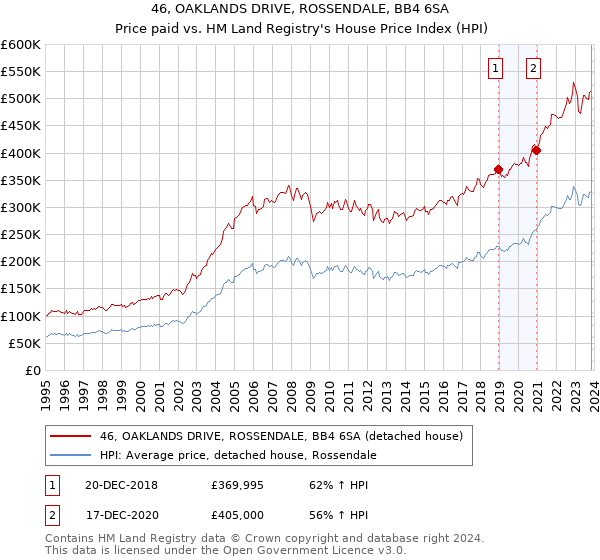 46, OAKLANDS DRIVE, ROSSENDALE, BB4 6SA: Price paid vs HM Land Registry's House Price Index