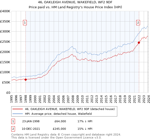 46, OAKLEIGH AVENUE, WAKEFIELD, WF2 9DF: Price paid vs HM Land Registry's House Price Index