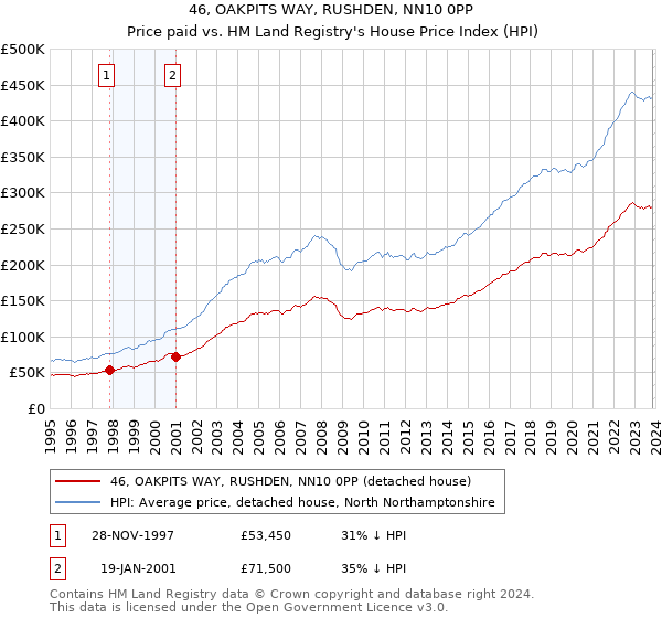 46, OAKPITS WAY, RUSHDEN, NN10 0PP: Price paid vs HM Land Registry's House Price Index
