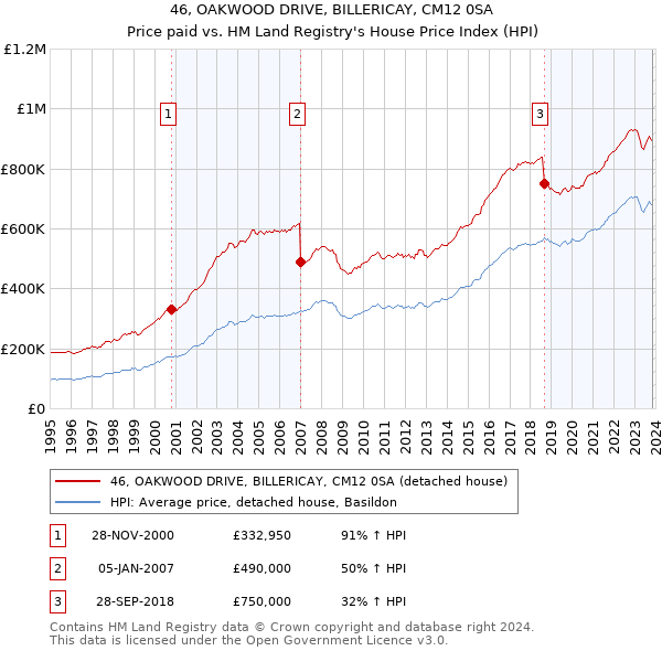 46, OAKWOOD DRIVE, BILLERICAY, CM12 0SA: Price paid vs HM Land Registry's House Price Index