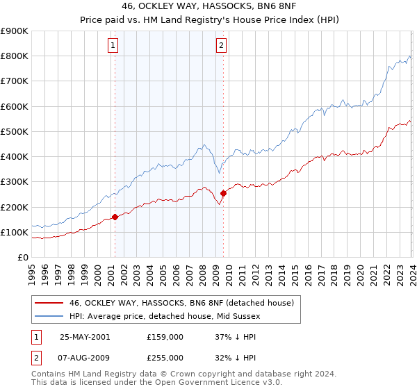 46, OCKLEY WAY, HASSOCKS, BN6 8NF: Price paid vs HM Land Registry's House Price Index
