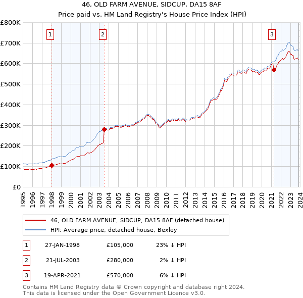 46, OLD FARM AVENUE, SIDCUP, DA15 8AF: Price paid vs HM Land Registry's House Price Index