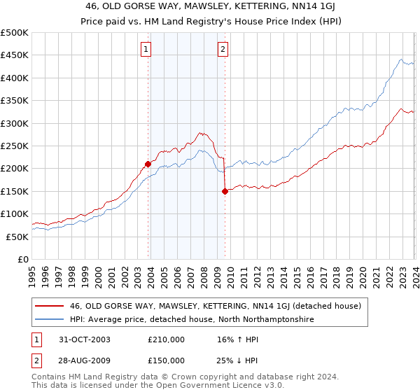 46, OLD GORSE WAY, MAWSLEY, KETTERING, NN14 1GJ: Price paid vs HM Land Registry's House Price Index