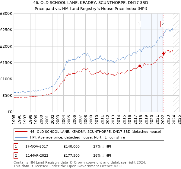 46, OLD SCHOOL LANE, KEADBY, SCUNTHORPE, DN17 3BD: Price paid vs HM Land Registry's House Price Index
