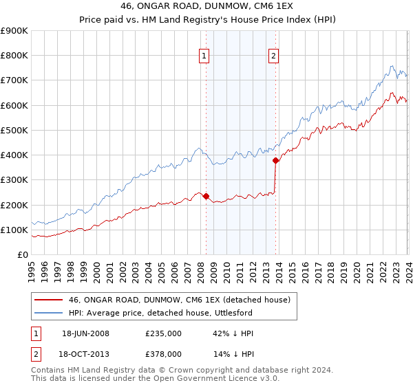 46, ONGAR ROAD, DUNMOW, CM6 1EX: Price paid vs HM Land Registry's House Price Index