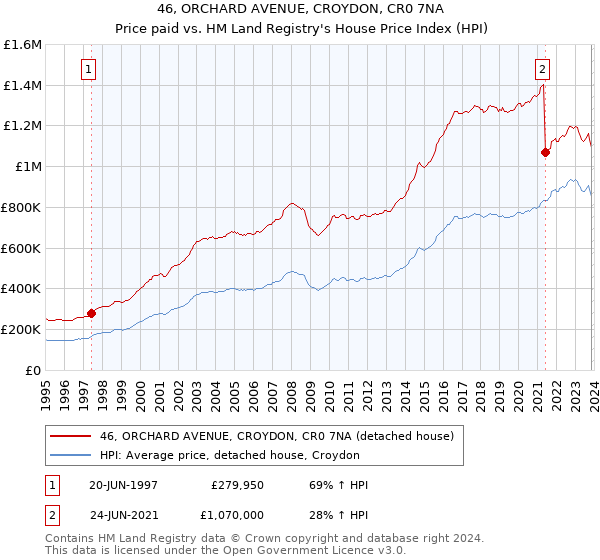 46, ORCHARD AVENUE, CROYDON, CR0 7NA: Price paid vs HM Land Registry's House Price Index