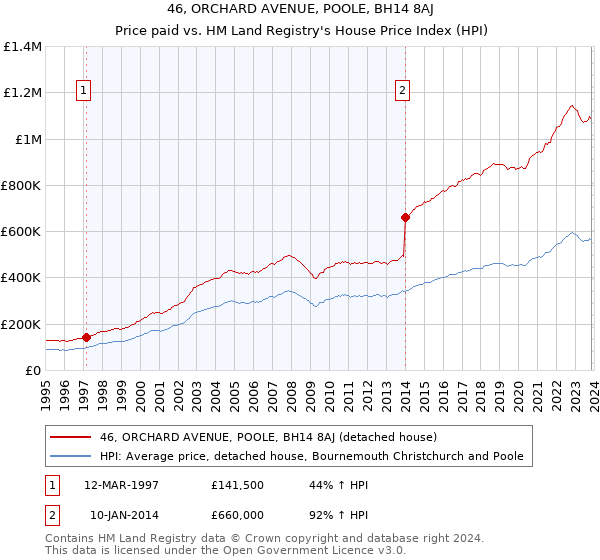 46, ORCHARD AVENUE, POOLE, BH14 8AJ: Price paid vs HM Land Registry's House Price Index