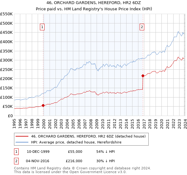 46, ORCHARD GARDENS, HEREFORD, HR2 6DZ: Price paid vs HM Land Registry's House Price Index
