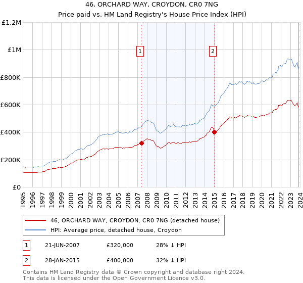 46, ORCHARD WAY, CROYDON, CR0 7NG: Price paid vs HM Land Registry's House Price Index