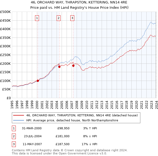 46, ORCHARD WAY, THRAPSTON, KETTERING, NN14 4RE: Price paid vs HM Land Registry's House Price Index