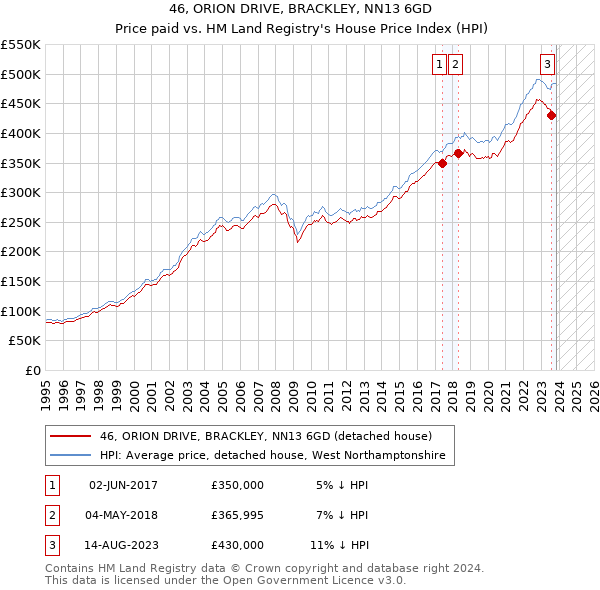 46, ORION DRIVE, BRACKLEY, NN13 6GD: Price paid vs HM Land Registry's House Price Index