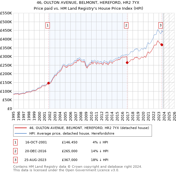 46, OULTON AVENUE, BELMONT, HEREFORD, HR2 7YX: Price paid vs HM Land Registry's House Price Index