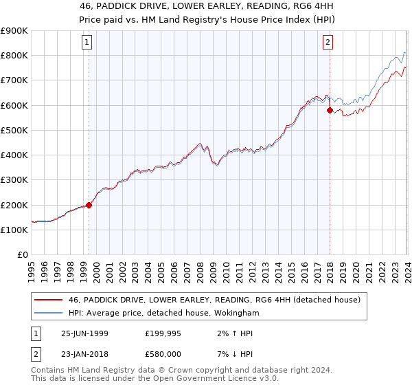 46, PADDICK DRIVE, LOWER EARLEY, READING, RG6 4HH: Price paid vs HM Land Registry's House Price Index