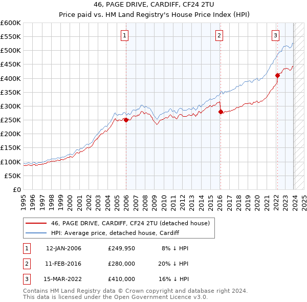 46, PAGE DRIVE, CARDIFF, CF24 2TU: Price paid vs HM Land Registry's House Price Index