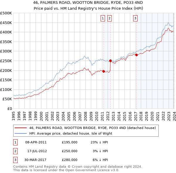 46, PALMERS ROAD, WOOTTON BRIDGE, RYDE, PO33 4ND: Price paid vs HM Land Registry's House Price Index