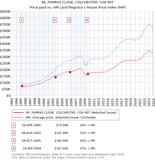 46, PAMPAS CLOSE, COLCHESTER, CO4 9ST: Price paid vs HM Land Registry's House Price Index