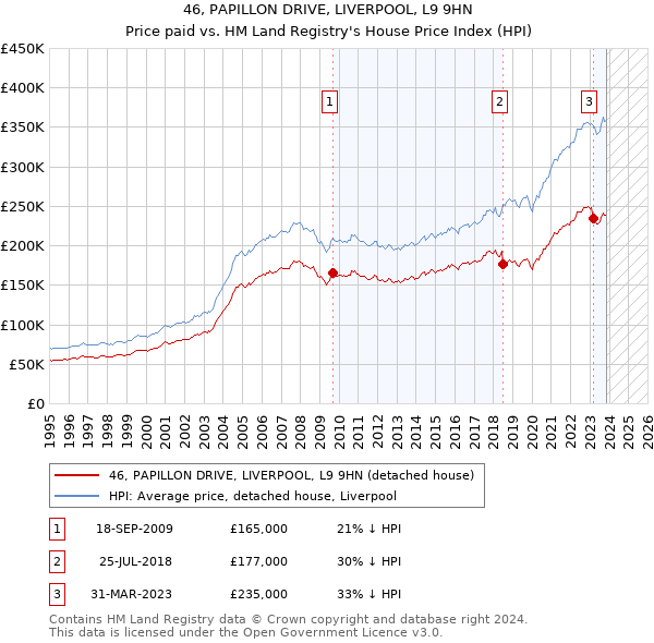 46, PAPILLON DRIVE, LIVERPOOL, L9 9HN: Price paid vs HM Land Registry's House Price Index
