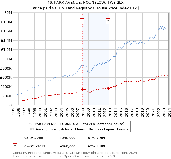 46, PARK AVENUE, HOUNSLOW, TW3 2LX: Price paid vs HM Land Registry's House Price Index