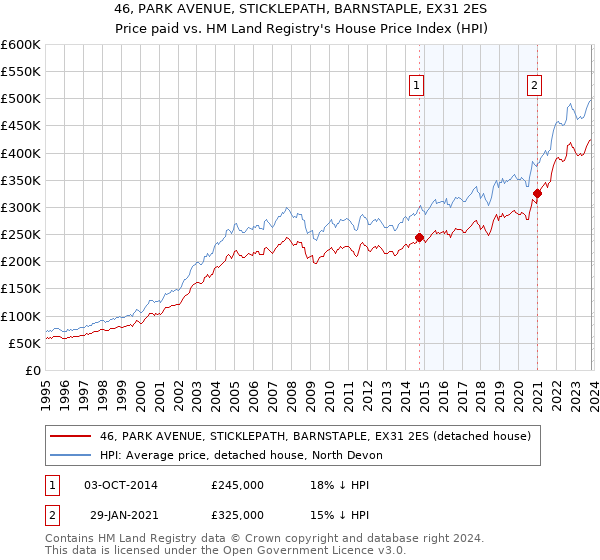 46, PARK AVENUE, STICKLEPATH, BARNSTAPLE, EX31 2ES: Price paid vs HM Land Registry's House Price Index
