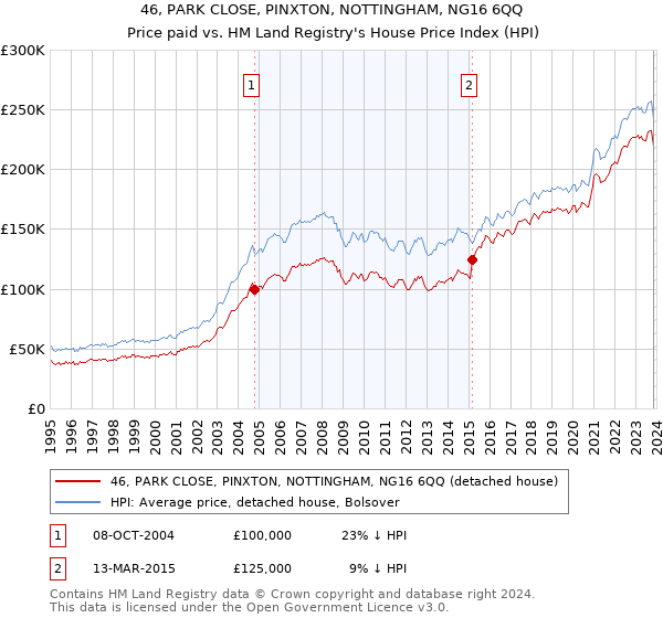 46, PARK CLOSE, PINXTON, NOTTINGHAM, NG16 6QQ: Price paid vs HM Land Registry's House Price Index