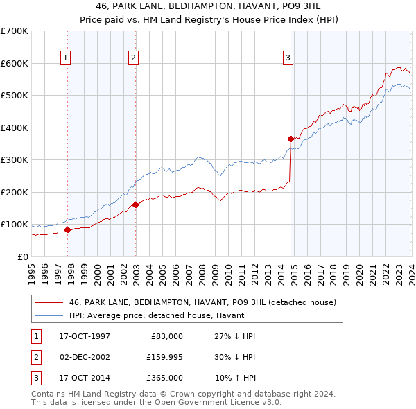 46, PARK LANE, BEDHAMPTON, HAVANT, PO9 3HL: Price paid vs HM Land Registry's House Price Index