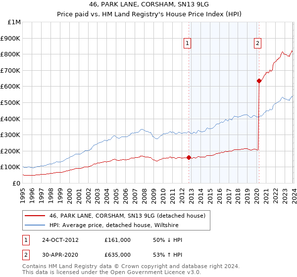 46, PARK LANE, CORSHAM, SN13 9LG: Price paid vs HM Land Registry's House Price Index