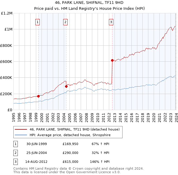 46, PARK LANE, SHIFNAL, TF11 9HD: Price paid vs HM Land Registry's House Price Index