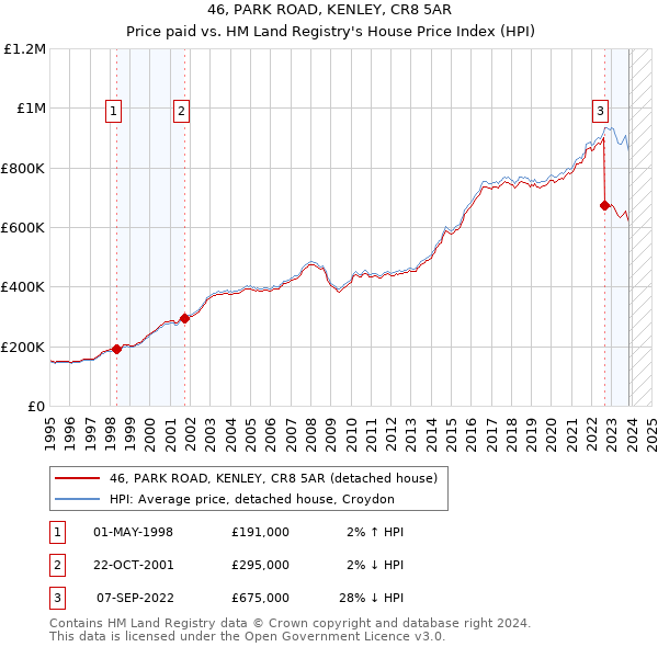 46, PARK ROAD, KENLEY, CR8 5AR: Price paid vs HM Land Registry's House Price Index