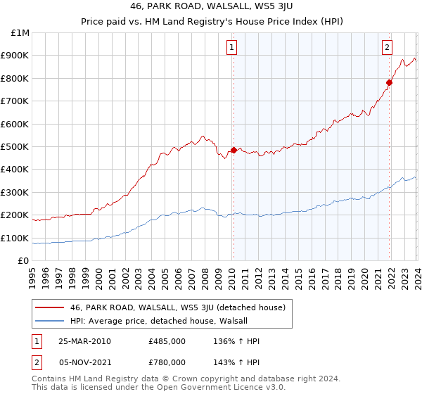 46, PARK ROAD, WALSALL, WS5 3JU: Price paid vs HM Land Registry's House Price Index