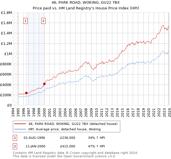 46, PARK ROAD, WOKING, GU22 7BX: Price paid vs HM Land Registry's House Price Index