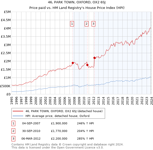 46, PARK TOWN, OXFORD, OX2 6SJ: Price paid vs HM Land Registry's House Price Index