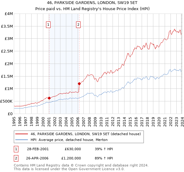 46, PARKSIDE GARDENS, LONDON, SW19 5ET: Price paid vs HM Land Registry's House Price Index