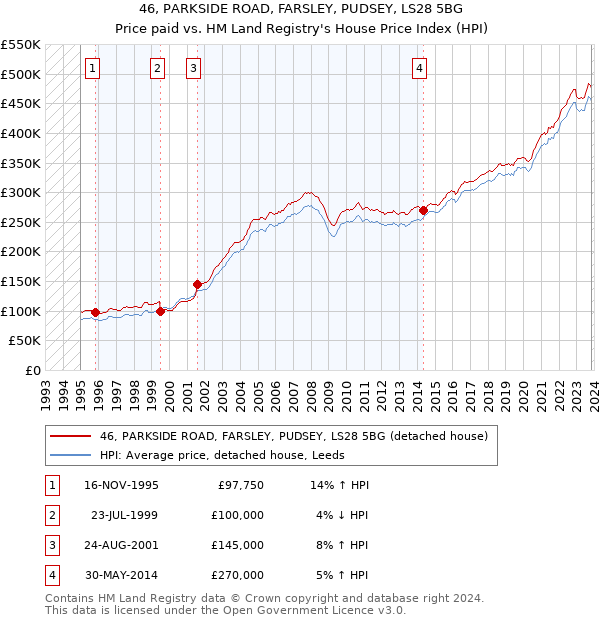 46, PARKSIDE ROAD, FARSLEY, PUDSEY, LS28 5BG: Price paid vs HM Land Registry's House Price Index
