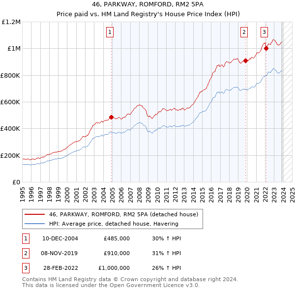 46, PARKWAY, ROMFORD, RM2 5PA: Price paid vs HM Land Registry's House Price Index